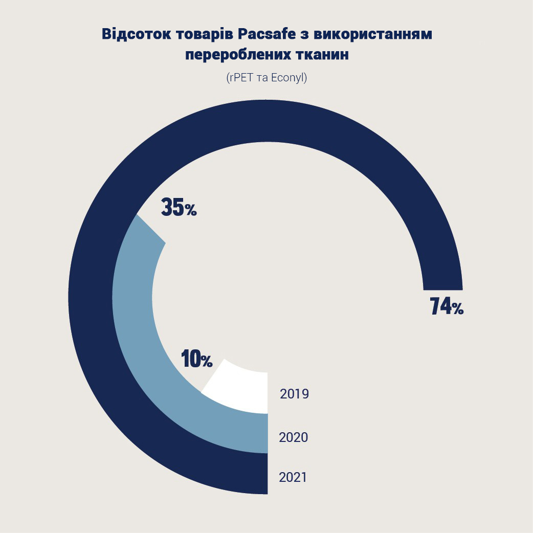 відсоток товарів Pacsafe з використанням тканин з перероблених матеріалів